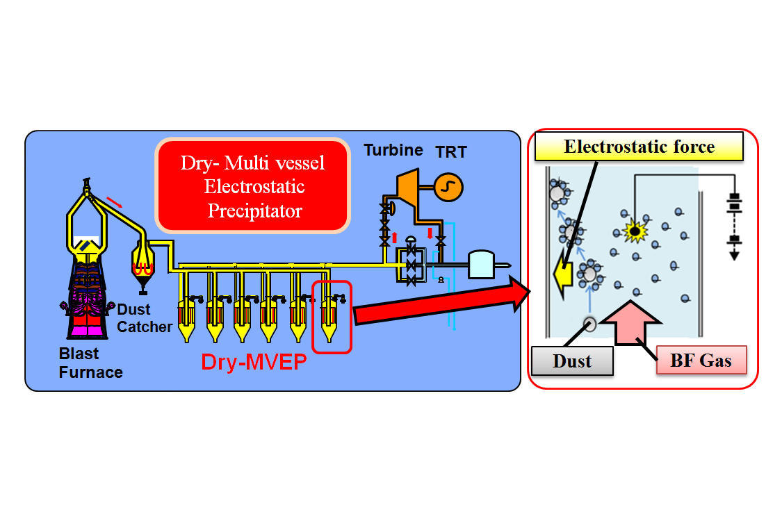 図.1 乾式電気式ガス清浄設備のシステムフローと集塵原理