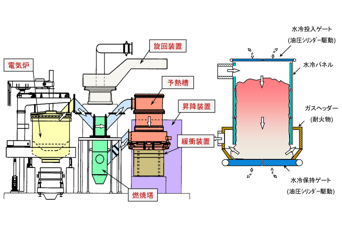 炉側設置型シャフト式予熱装置（UL-BA）
