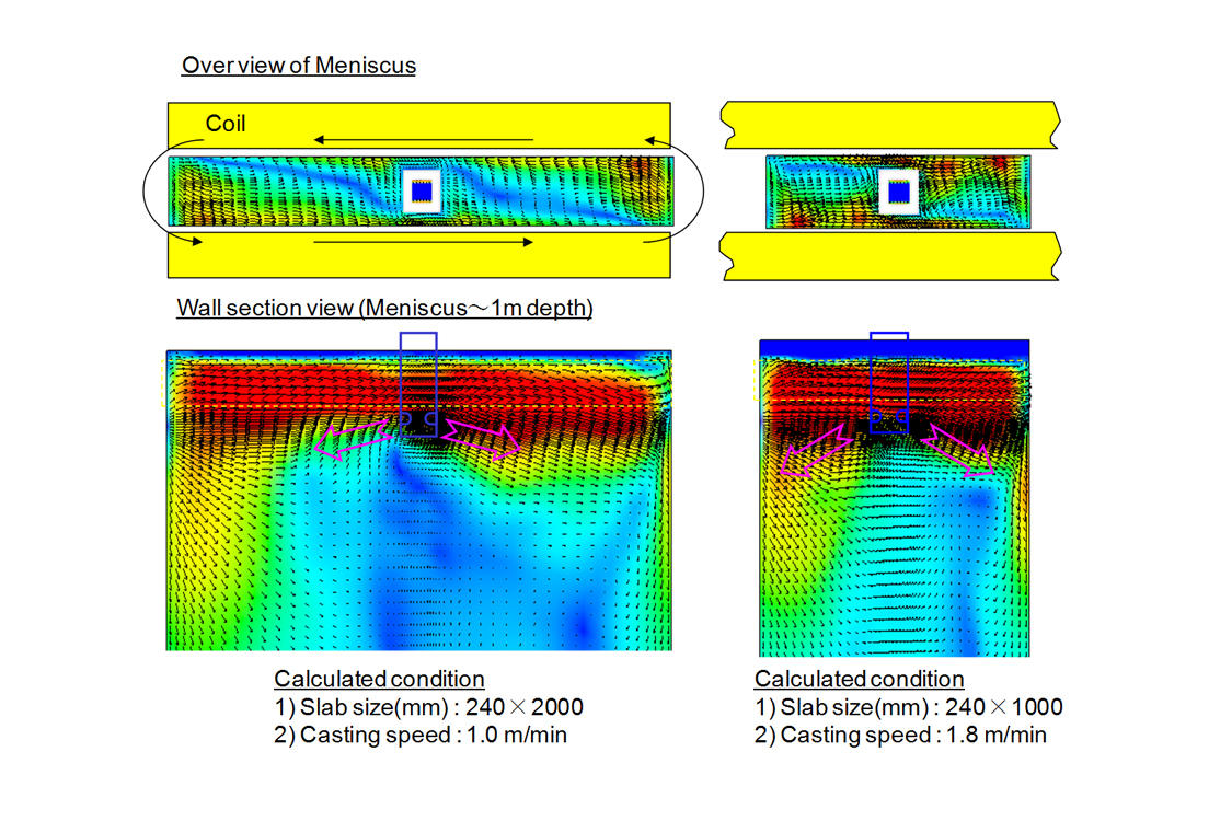 NS-M-EMSによる溶鋼流動解析結果の例