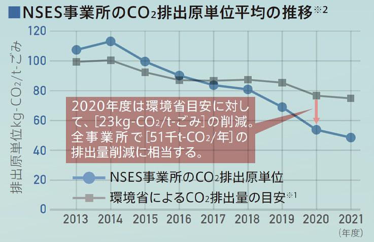NSES事業所CO2排出原単位平均の推移