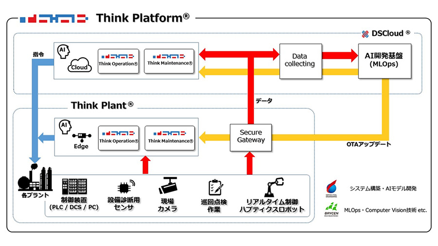 統合プラットフォーム『Think Platform<sup><sup>®</sup></sup>️』の概念図