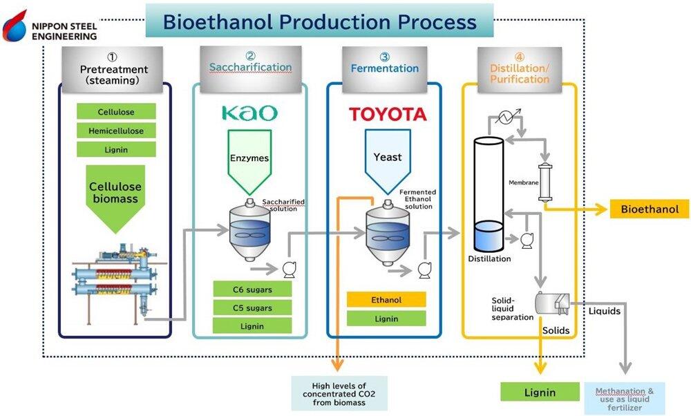 [Bioethanol Production Process]