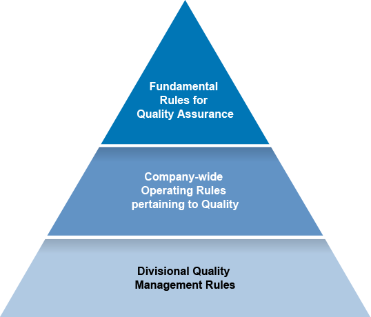 Figure 1: Our Quality Management Scheme