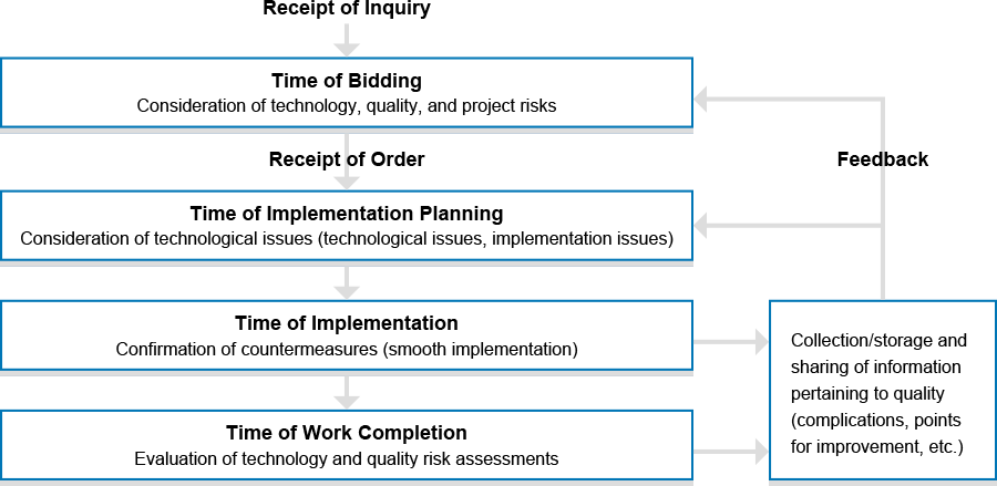 Figure 2: Business Flow (Maintenance and Improvement of Project Quality)