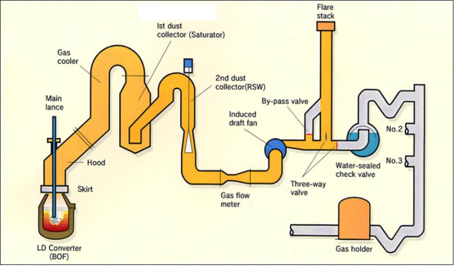 Oxygen Converter Gas Treatment System (OG)