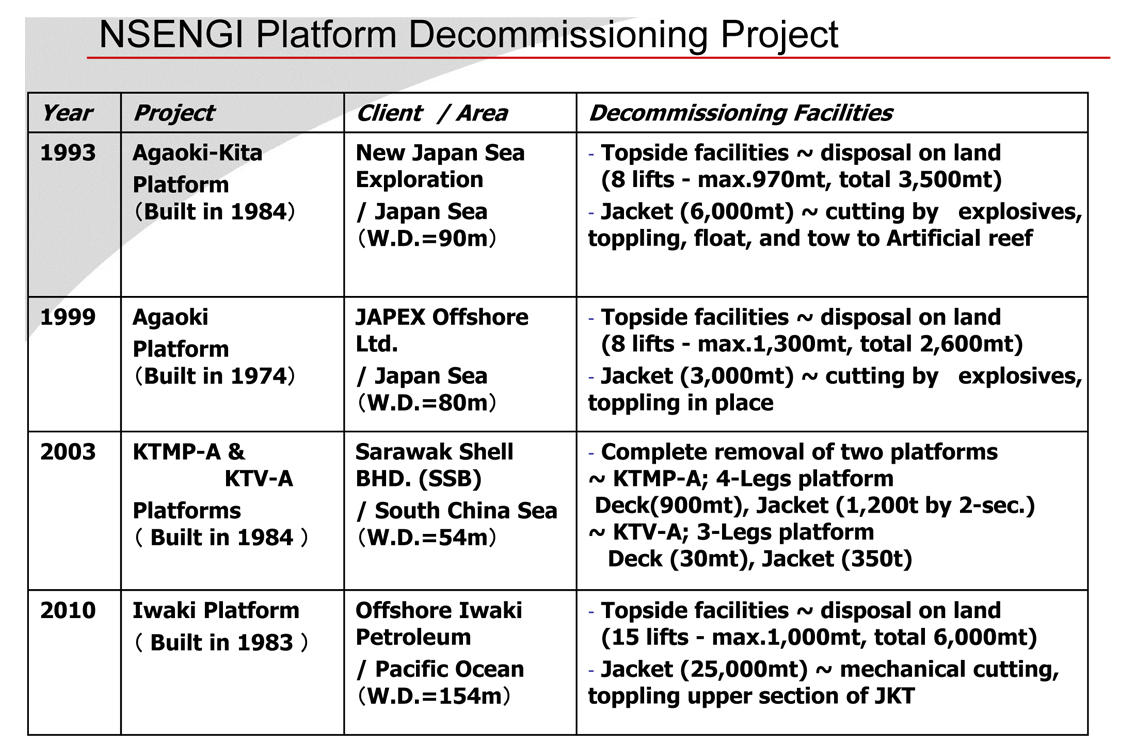 Our Platform Decommissioning Project