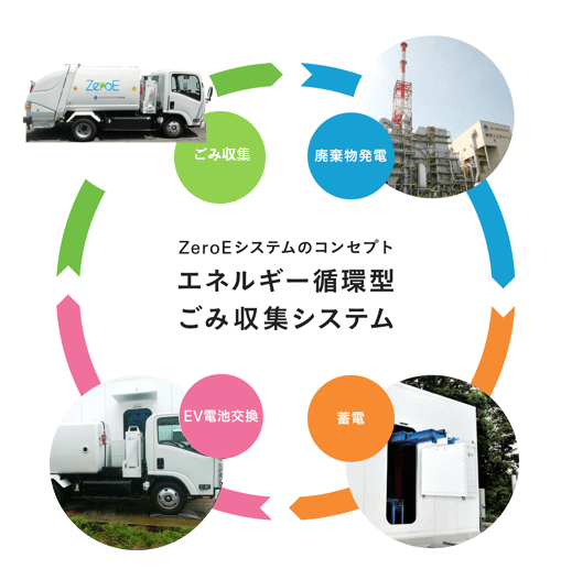 ZeroEシステムのコンセプトエネルギー循環型ごみ収集システム