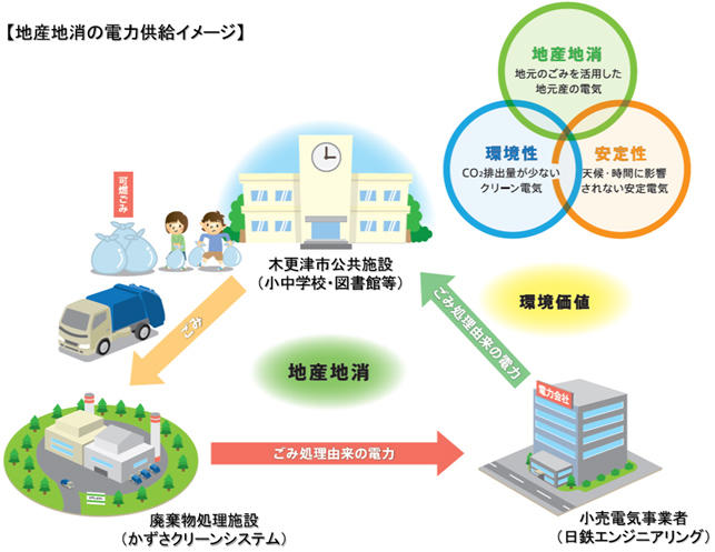 地産地消の電力供給イメージ