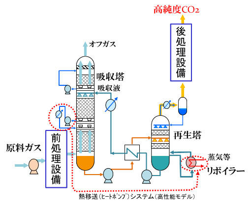 図）ESCAP?の設備フロー