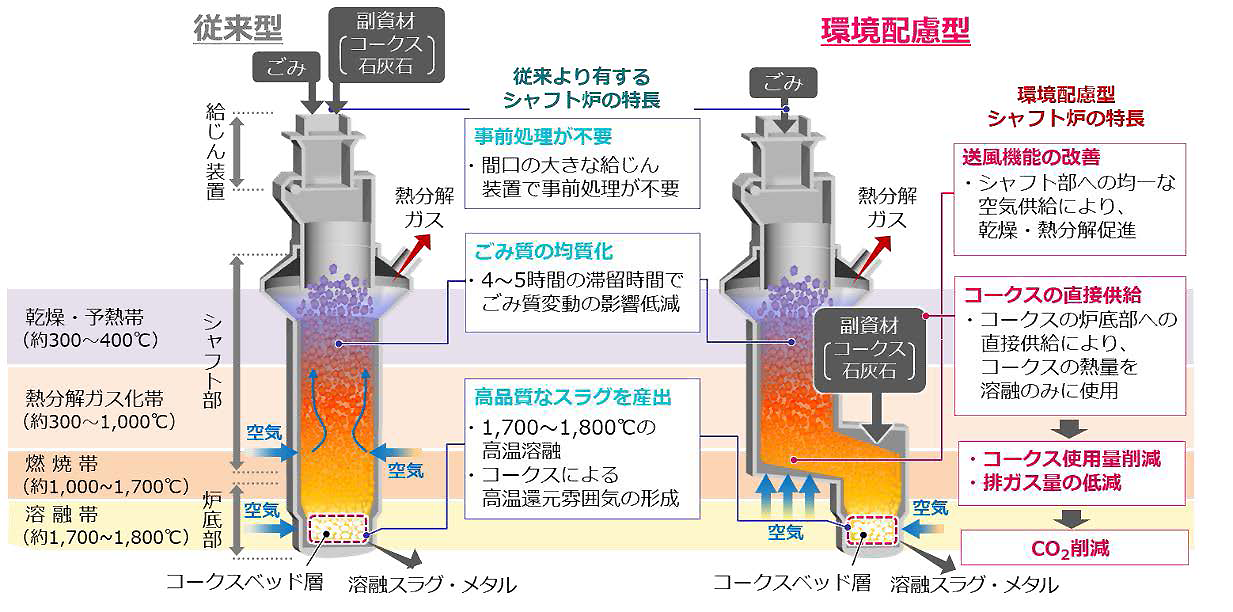 図)環境配慮型シャフト炉の概要