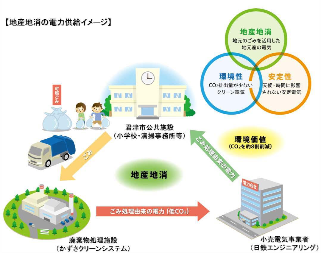 地産地消の電力供給イメージ