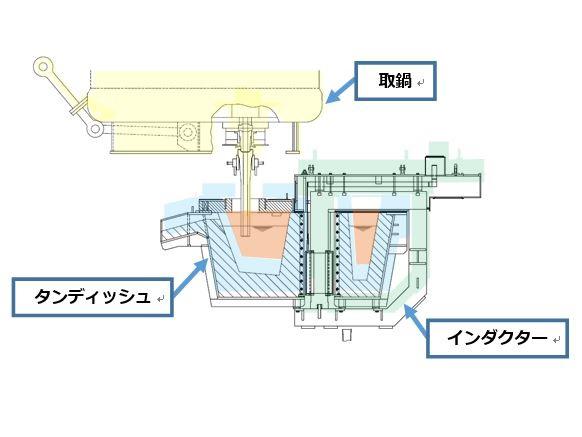 誘導加熱装置レイアウト