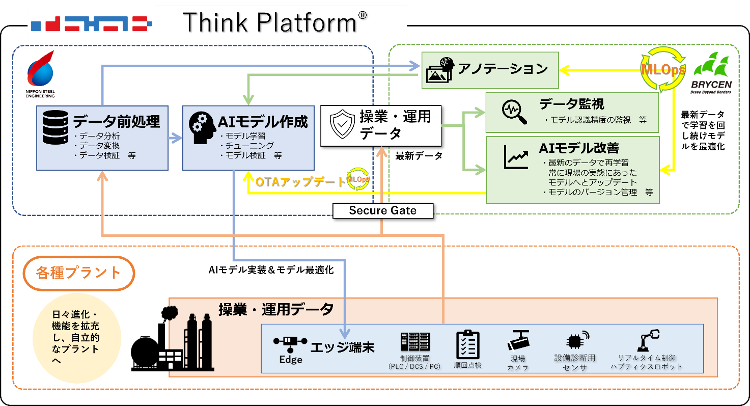 Think Platform®️ におけるMLOpsイメージ