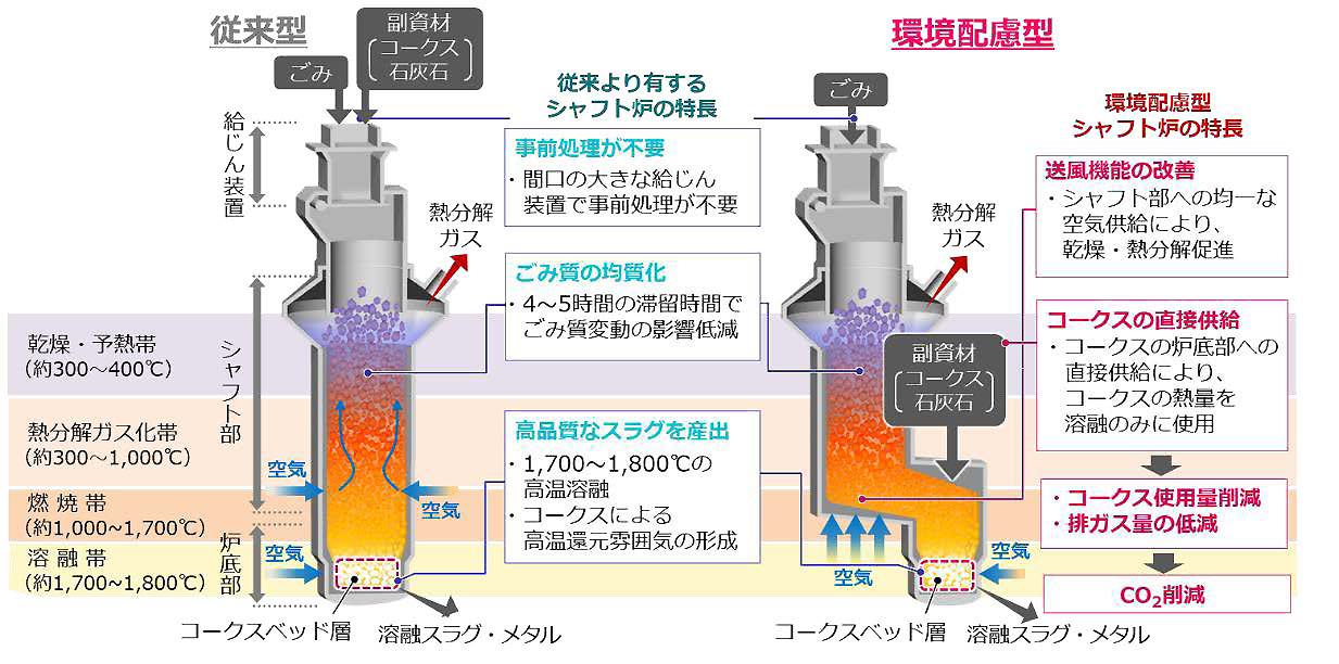 図）環境配慮型シャフト炉の概要