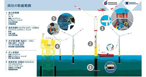 洋上風力発電施設向けO&M事業に関する Deutsche Windtechnikとの協業開始について