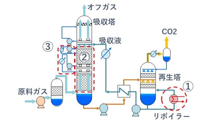 【受託】先進的CCS事業に向けたCO2分離回収設備検討および CO2液化・貯蔵・出荷設備検討業務について